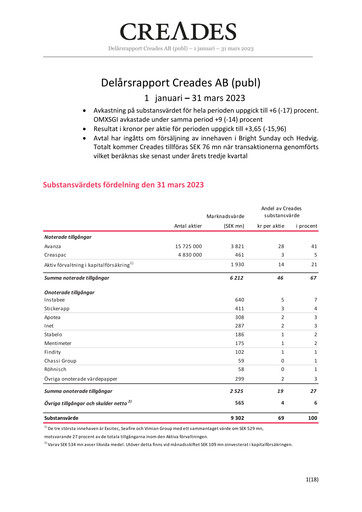 Thumbnail Creades AB Quarterly Report 2023-q1