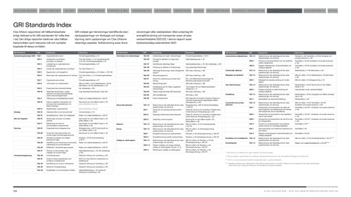 Thumbnail Clas Ohlson AB ESG Report 2021-2022