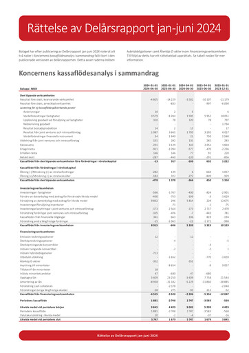Thumbnail Samhällsbyggnadsbolaget i Norden Half-year Report 2024
