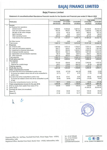 Thumbnail Bajaj Finance Financial Report 2021-2022