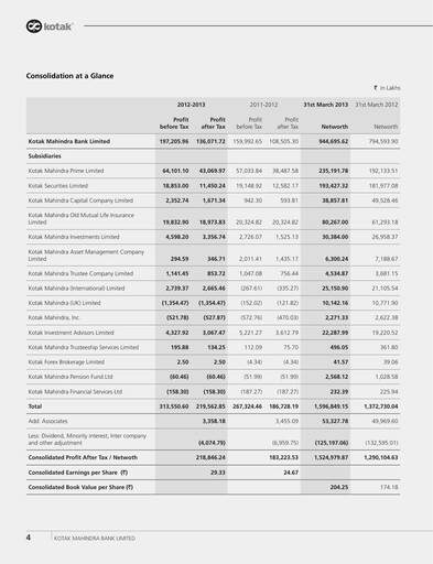 Thumbnail Kotak Mahindra Bank
 Financial Statement 2012