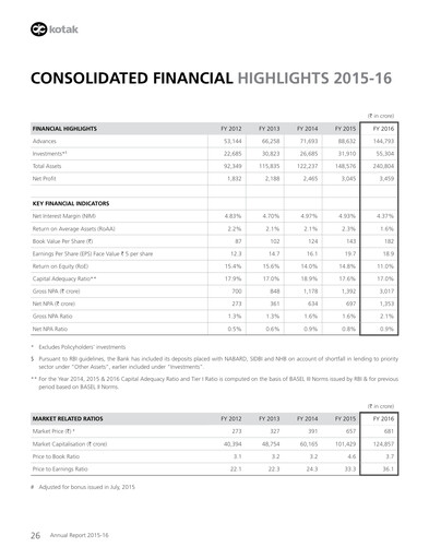 Thumbnail Kotak Mahindra Bank
 Financial Statement 2015