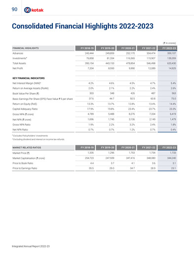 Thumbnail Kotak Mahindra Bank
 Financial Statement 2022