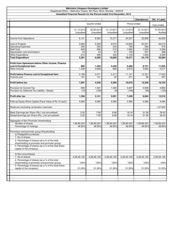 Miniature Mahindra Lifespaces
 Rapport trimestriel 2012-q3