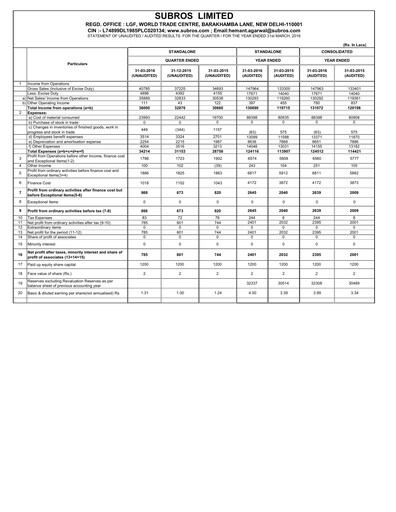 Miniature Subros Bilan financier 2015-2016