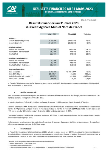Thumbnail Caisse Régionale de Crédit Agricole Mutuel Nord de France Quarterly Report 2023-q1