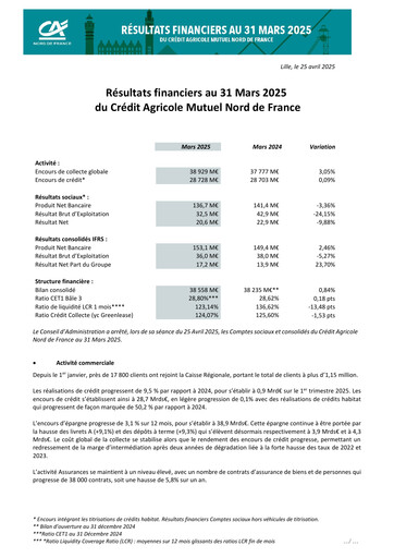 Thumbnail Caisse Régionale de Crédit Agricole Mutuel Nord de France Quarterly Report 2025-q1