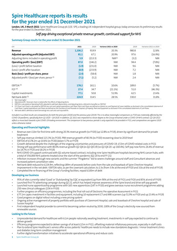 Thumbnail Spire Healthcare Group Financial Report 2021