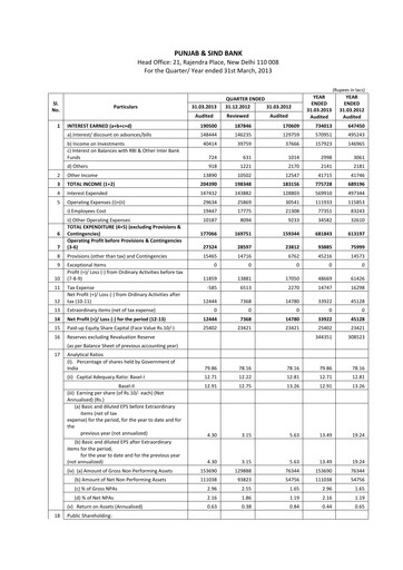 Miniature Punjab & Sind Bank Rapport financier 2013