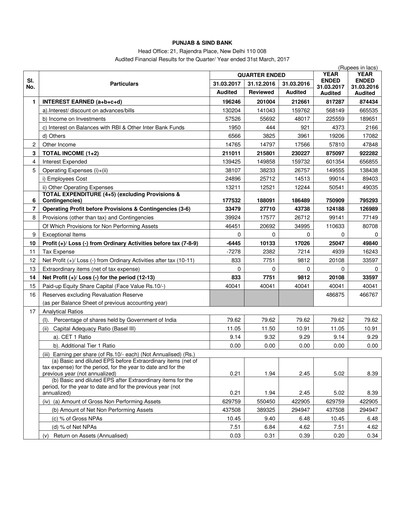 Miniature Punjab & Sind Bank Rapport financier 2017