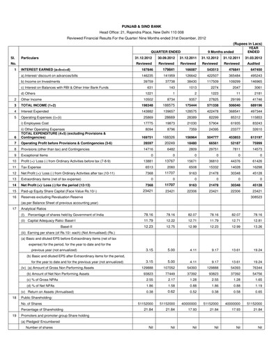 Thumbnail Punjab & Sind Bank Quarterly Report 2012-q4
