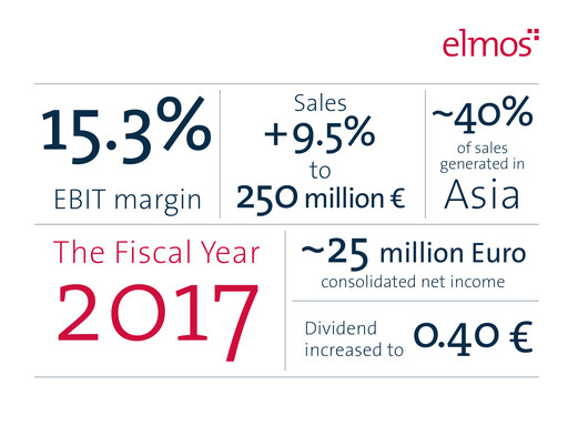 Thumbnail Elmos Semiconductor Annual Report 2017
