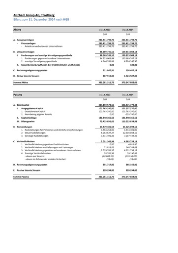 Miniature AlzChem Group Bilan financier 2024