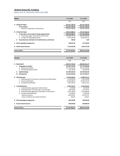 Miniature AlzChem Group Bilan financier 2025