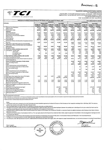 Thumbnail Transport Corporation of India
 Financial Statement 2022-2023
