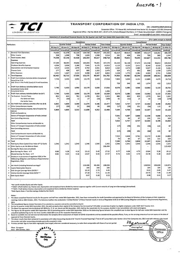 Thumbnail Transport Corporation of India
 Quarterly Report 2021-q2