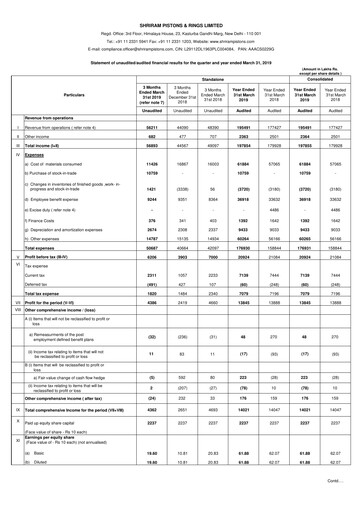 Miniature Shriram Pistons & Rings Bilan financier 2018-2019