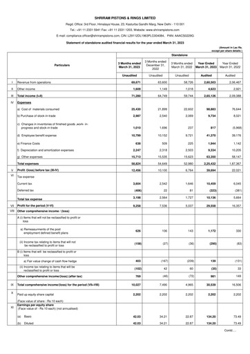 Miniature Shriram Pistons & Rings Bilan financier 2022-2023