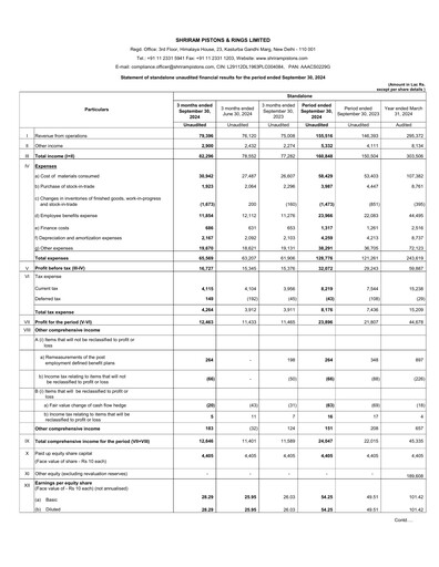 Miniature Shriram Pistons & Rings Rapport trimestriel 2024-q2