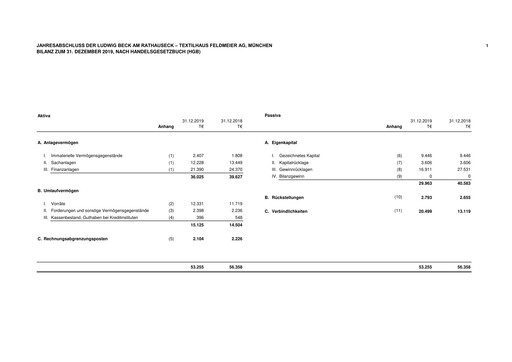 Thumbnail LUDWIG BECK am Rathauseck - Textilhaus Feldmeier Financial Statement 2019