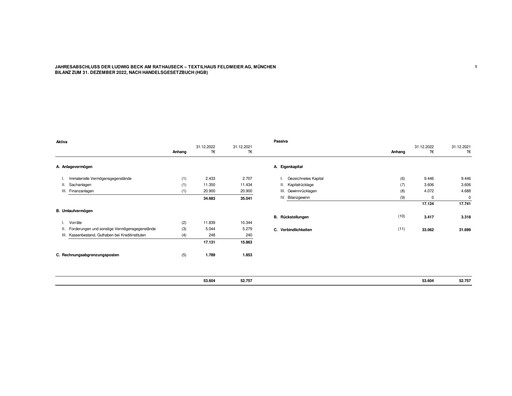 Thumbnail LUDWIG BECK am Rathauseck - Textilhaus Feldmeier Financial Statement 2022