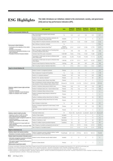 Thumbnail JGC Holdings ESG Report fy2015