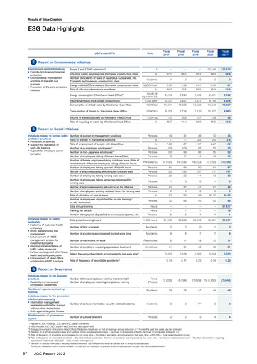Thumbnail JGC Holdings ESG Report fy2021