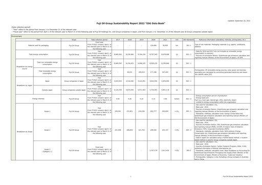 Miniature Fuji Oil Holdings Rapport ESG 2022