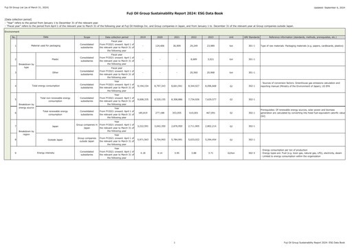 Miniature Fuji Oil Holdings Rapport ESG 2024