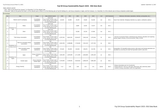 Miniature Fuji Oil Holdings Rapport ESG 2025