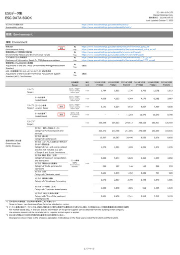 Vorschaubild Wacoal Holdings ESG-Bericht 2025