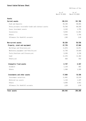 Miniature Mitani Corporation Bilan financier fy2022