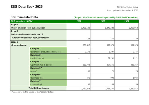 Miniature NS United Kaiun Kaisha Rapport ESG 2025