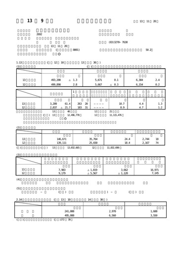 Thumbnail ITOCHU-SHOKUHIN Financial Statement fy2001