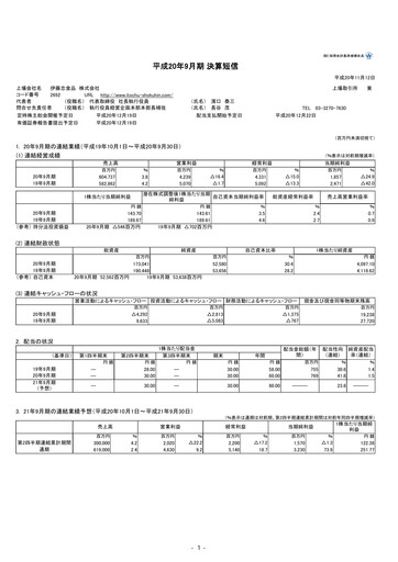 Thumbnail ITOCHU-SHOKUHIN Financial Statement fy2008