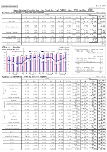 Thumbnail Nachi-Fujikoshi Half-year Report 2019-h1