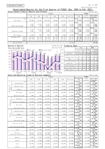 Thumbnail Nachi-Fujikoshi Quarterly Report 2021-q1