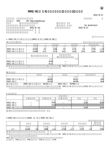 Vorschaubild Daiwa Industries Quartalsbericht 2022-q2