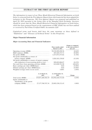Thumbnail Zhejiang Huayou Cobalt Quarterly Report 2023-q1