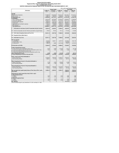 Miniature Ashoka Buildcon
 Bilan financier 2020-2021
