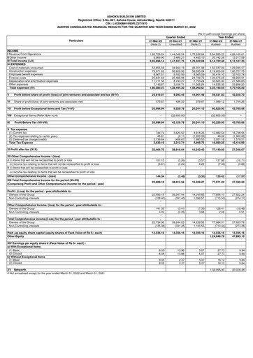 Miniature Ashoka Buildcon
 Bilan financier 2021-2022