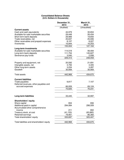 Thumbnail Radware Financial Statement 2015-q1