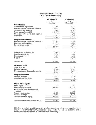 Thumbnail Radware Financial Statement 2015