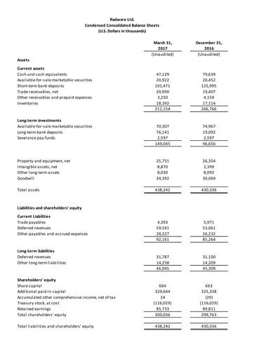 Thumbnail Radware Financial Statement 2017-q1