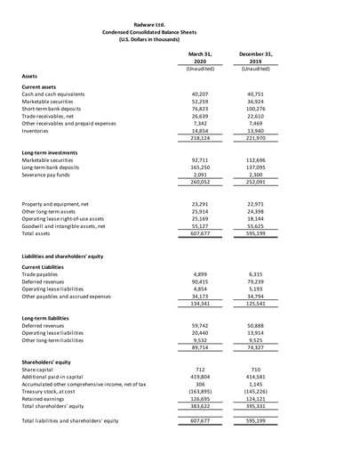 Thumbnail Radware Financial Statement 2020-q1