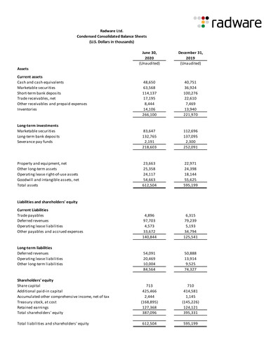 Thumbnail Radware Financial Statement 2020-q2