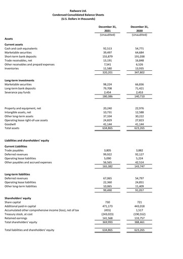 Thumbnail Radware Financial Statement 2021