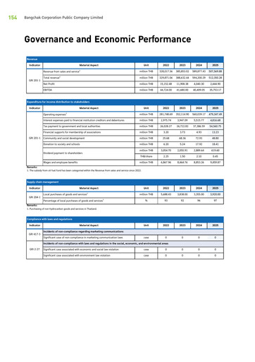 Vorschaubild Bangchak Corporation ESG-Bericht 2025
