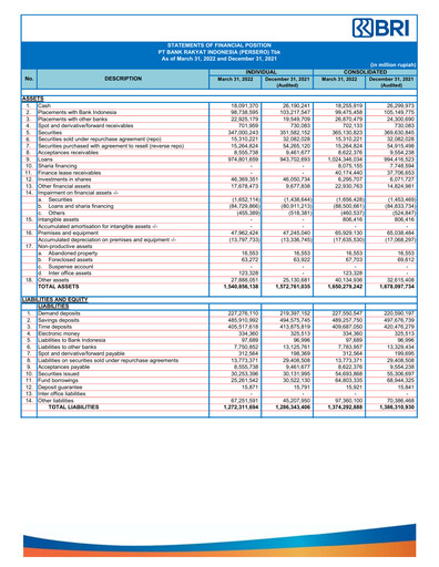 Thumbnail Bank Rakyat Indonesia
 Quarterly Report 2022-q1