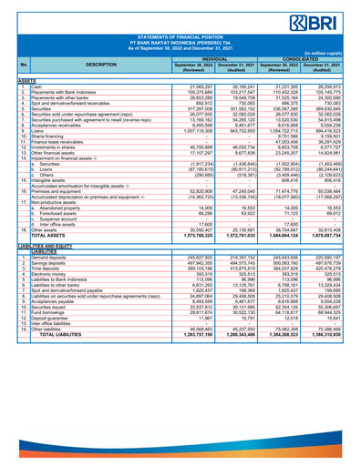 Thumbnail Bank Rakyat Indonesia
 Quarterly Report 2022-q3
